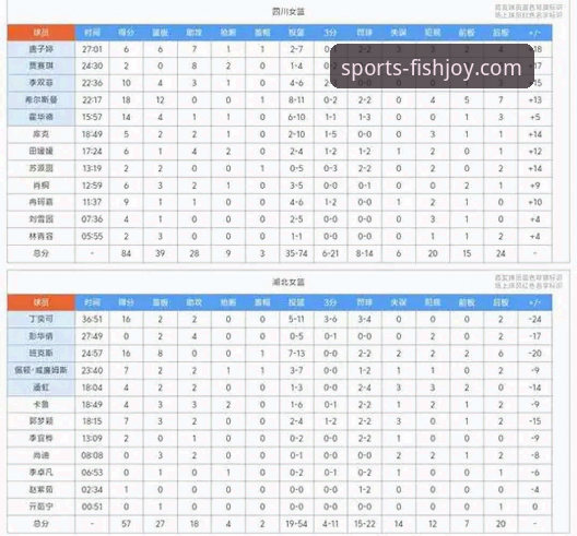 3个关键数据，解读四川女篮总决赛G1的统治级胜利